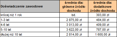 Zarobki tłumaczy w zależności od doświadczenia