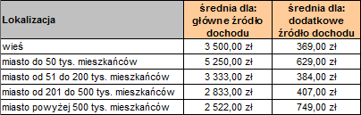 Zarobki tłumaczy w zależności od lokalizacji