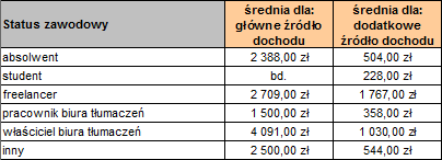 Zarobki tłumaczy w zależności od statusu zawodowego