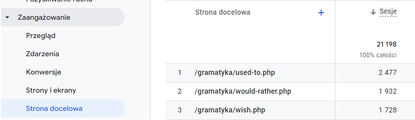 Google Analytics – ruch organiczny na wybranych stronach docelowych