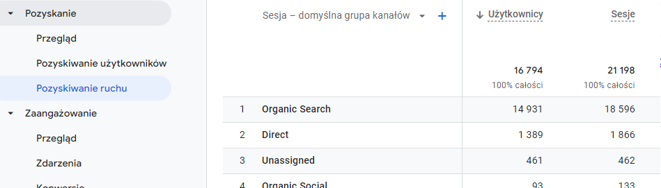 Google Analytics – podział ruchu na kanały