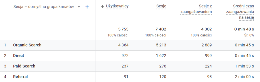 Google Analytics – pozyskiwanie ruchu
