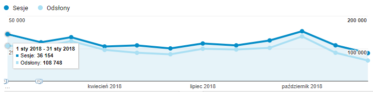 Statystyki odsłon serwisu e-tlumacze.net w 2018 r.
